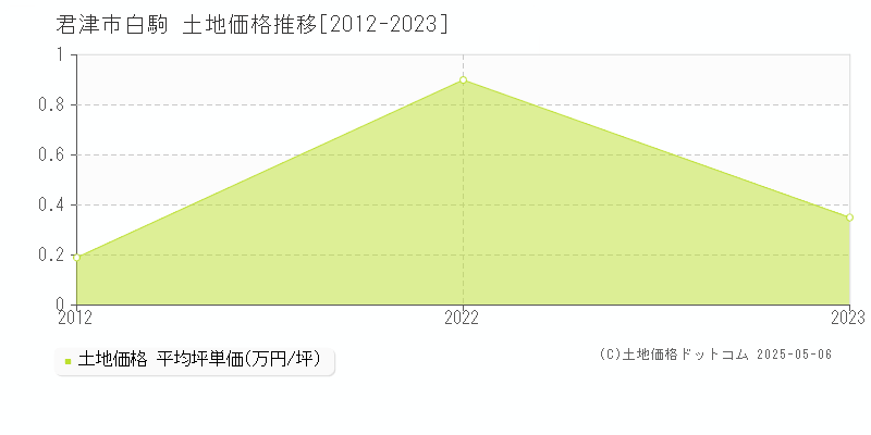 君津市白駒の土地取引事例推移グラフ 