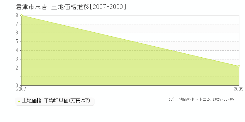 末吉(君津市)の土地価格推移グラフ(坪単価)[2007-2009年]