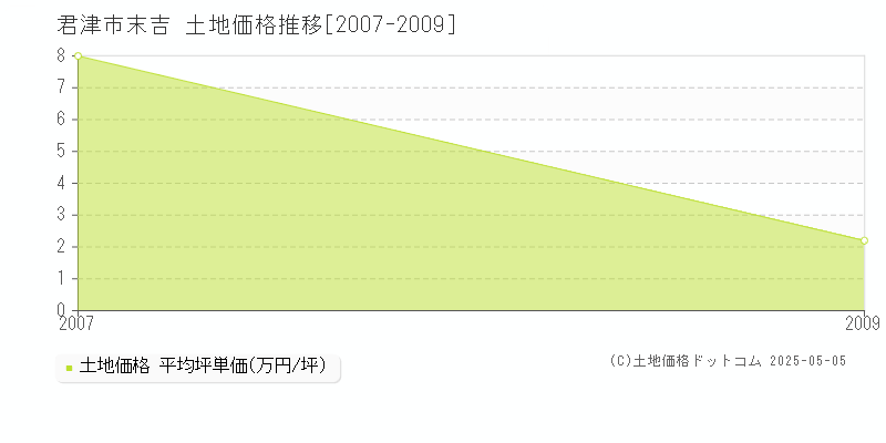 君津市末吉の土地価格推移グラフ 