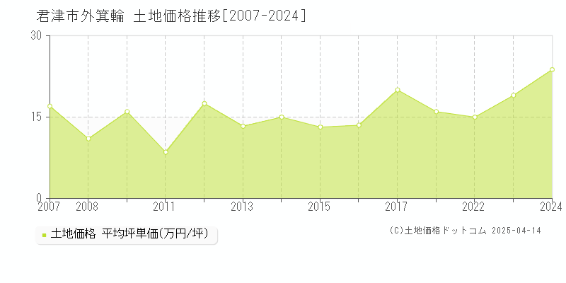 君津市外箕輪の土地価格推移グラフ 