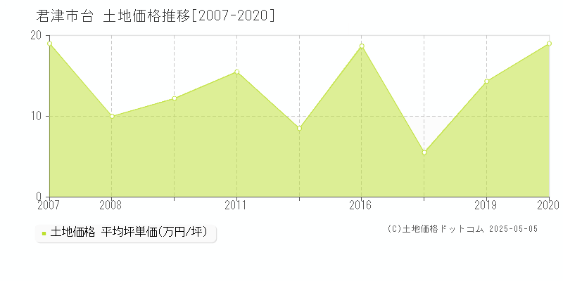 台(君津市)の土地価格推移グラフ(坪単価)[2007-2020年]