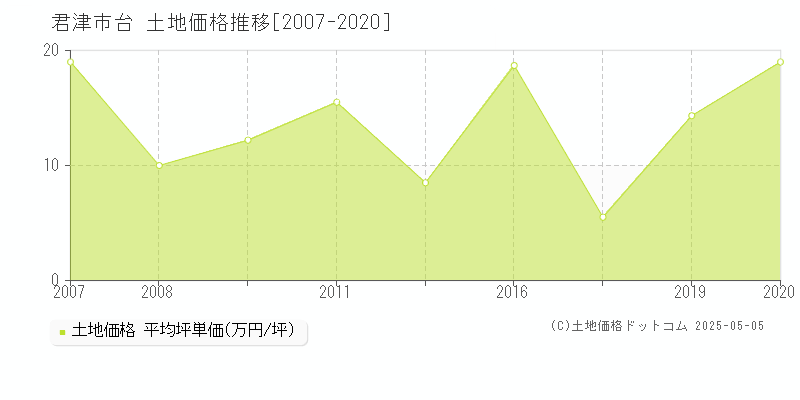 君津市台の土地価格推移グラフ 