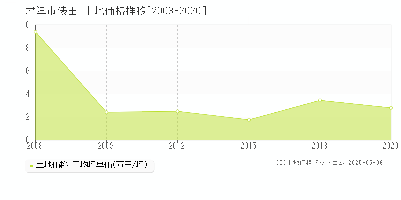俵田(君津市)の土地価格推移グラフ(坪単価)[2008-2020年]