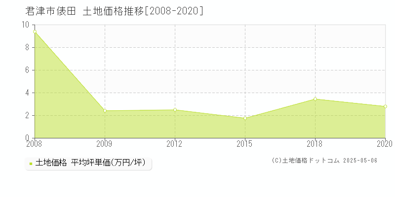 君津市俵田の土地価格推移グラフ 