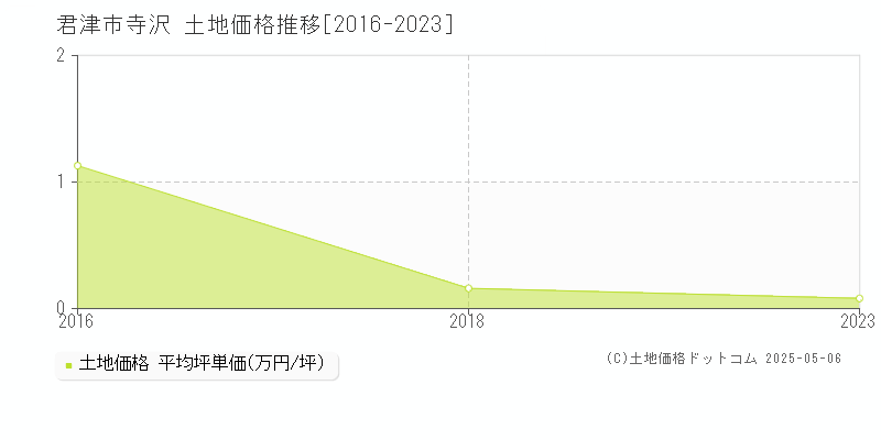 寺沢(君津市)の土地価格推移グラフ(坪単価)[2016-2023年]