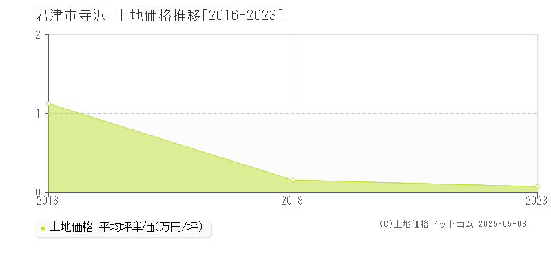 君津市寺沢の土地価格推移グラフ 