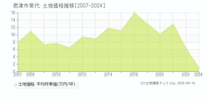 君津市常代の土地価格推移グラフ 