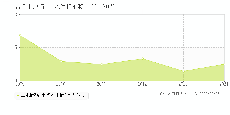 戸崎(君津市)の土地価格推移グラフ(坪単価)[2009-2021年]
