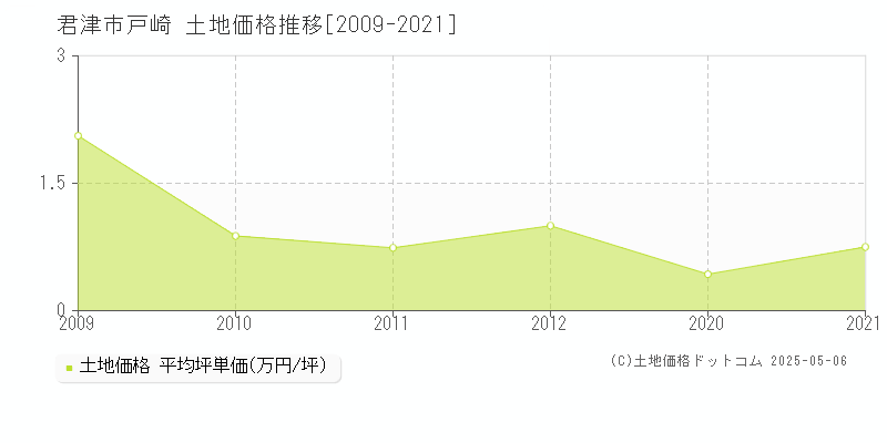 君津市戸崎の土地価格推移グラフ 