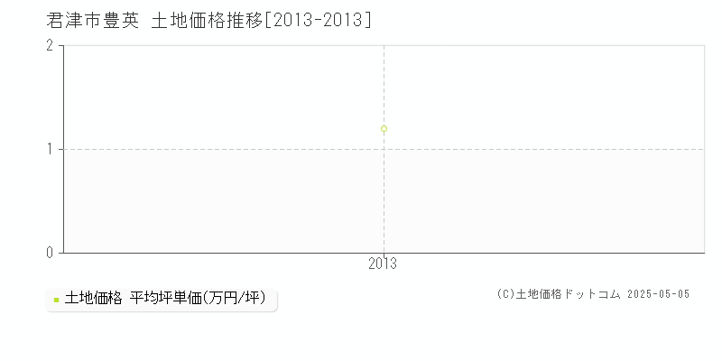 豊英(君津市)の土地価格推移グラフ(坪単価)[2013-2013年]