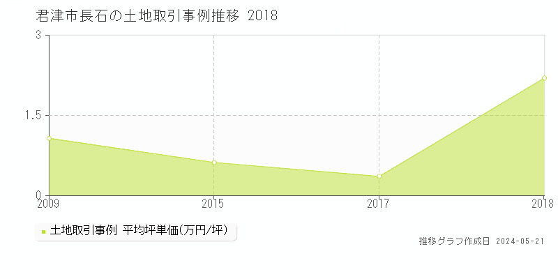 君津市長石の土地価格推移グラフ 