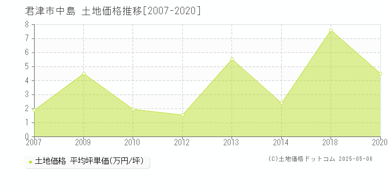 中島(君津市)の土地価格推移グラフ(坪単価)[2007-2020年]