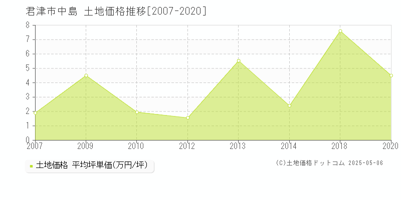 君津市中島の土地価格推移グラフ 