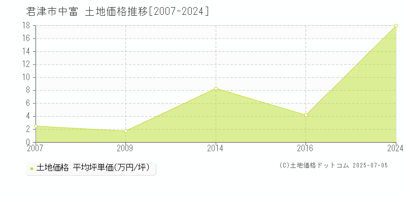 中富(君津市)の土地価格推移グラフ(坪単価)[2007-2024年]