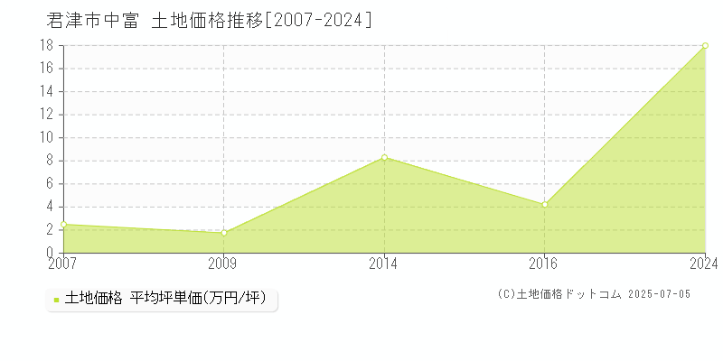 君津市中富の土地価格推移グラフ 