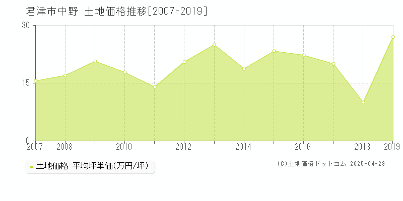 君津市中野の土地価格推移グラフ 