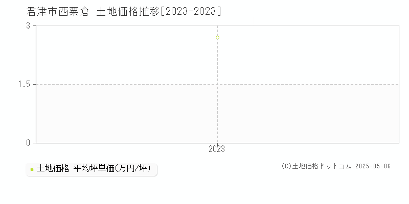 君津市西粟倉の土地価格推移グラフ 