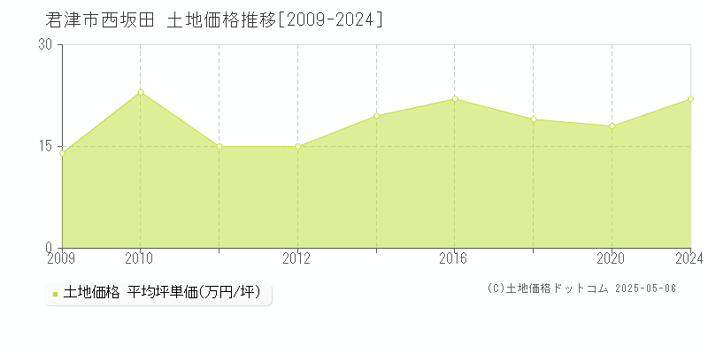西坂田(君津市)の土地価格推移グラフ(坪単価)[2009-2024年]