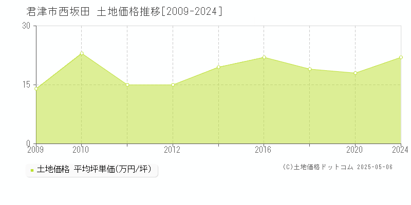 君津市西坂田の土地価格推移グラフ 