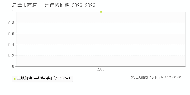 君津市西原の土地価格推移グラフ 