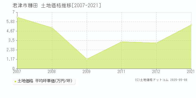 糠田(君津市)の土地価格推移グラフ(坪単価)[2007-2021年]