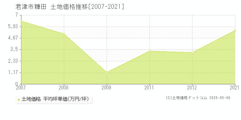 君津市糠田の土地価格推移グラフ 