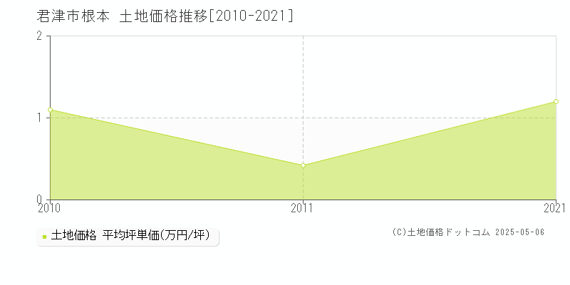 根本(君津市)の土地価格推移グラフ(坪単価)[2010-2021年]