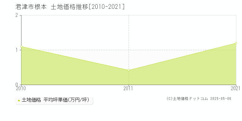 君津市根本の土地価格推移グラフ 