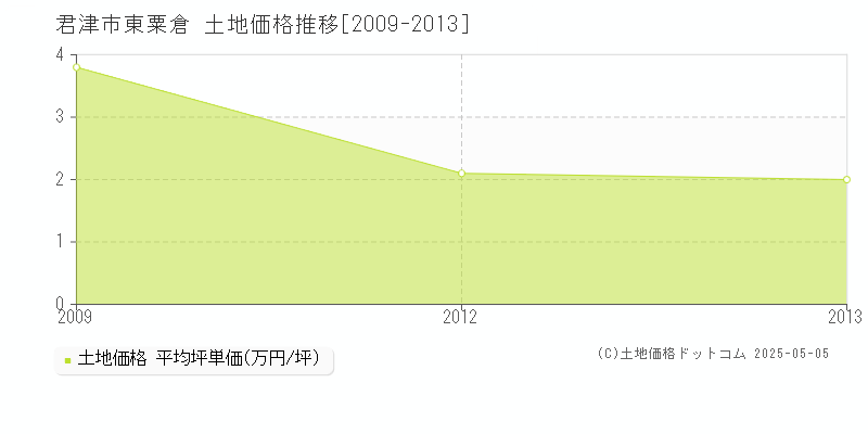 東粟倉(君津市)の土地価格推移グラフ(坪単価)[2009-2013年]