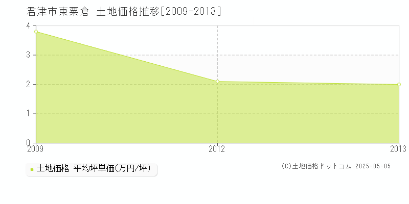 君津市東粟倉の土地価格推移グラフ 