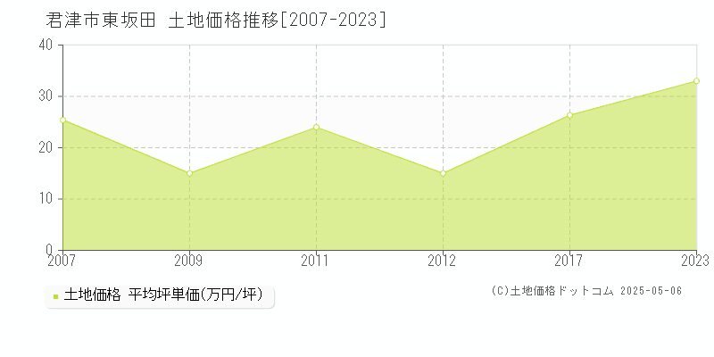 東坂田(君津市)の土地価格推移グラフ(坪単価)[2007-2023年]