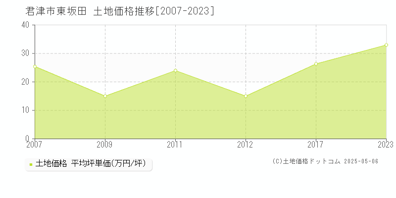 君津市東坂田の土地価格推移グラフ 