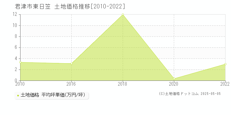 東日笠(君津市)の土地価格推移グラフ(坪単価)[2010-2022年]