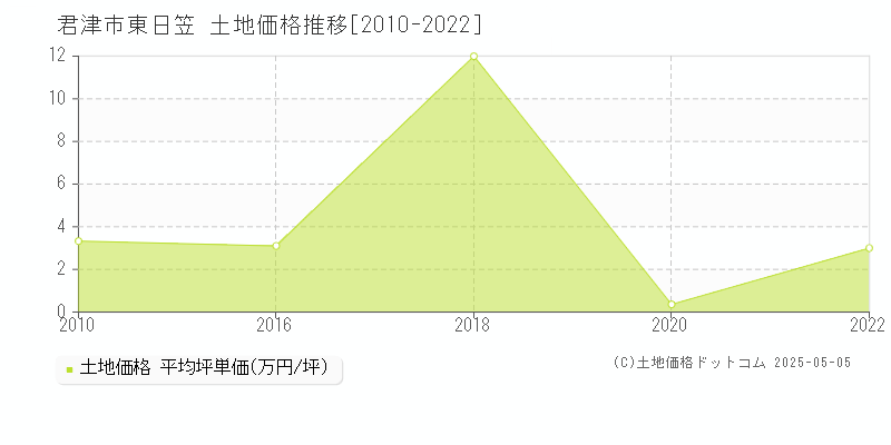 君津市東日笠の土地価格推移グラフ 