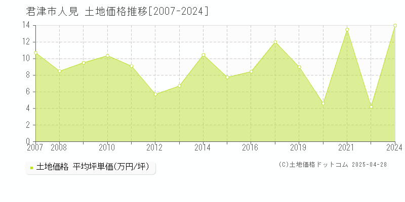 君津市人見の土地価格推移グラフ 