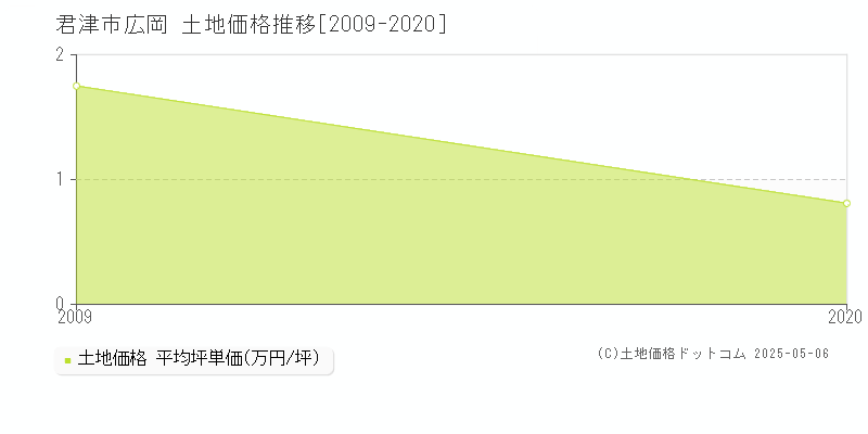広岡(君津市)の土地価格推移グラフ(坪単価)[2009-2020年]
