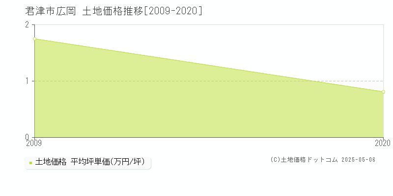 君津市広岡の土地価格推移グラフ 