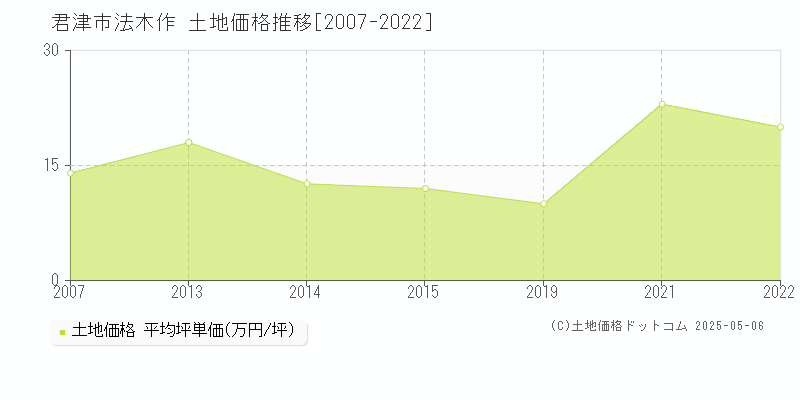 法木作(君津市)の土地価格推移グラフ(坪単価)[2007-2022年]