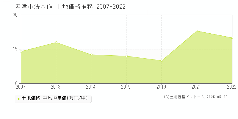 君津市法木作の土地価格推移グラフ 