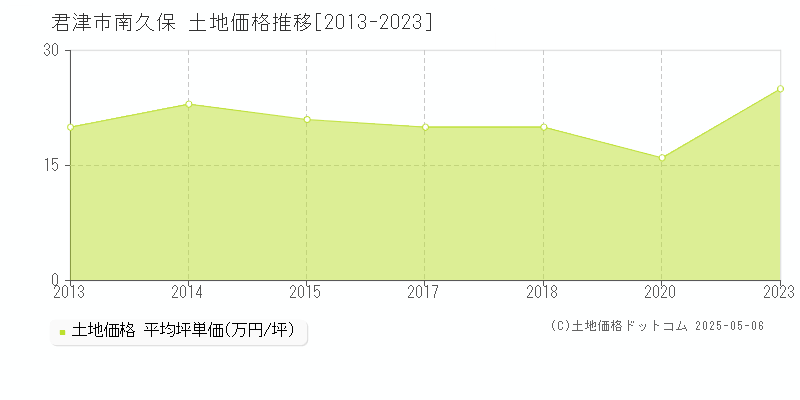 南久保(君津市)の土地価格推移グラフ(坪単価)[2013-2023年]