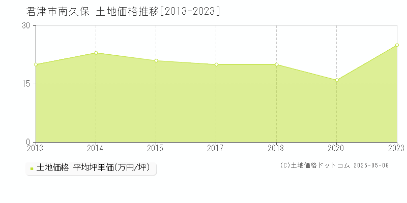 君津市南久保の土地価格推移グラフ 