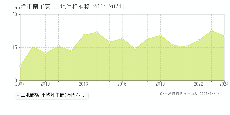 君津市南子安の土地取引事例推移グラフ 