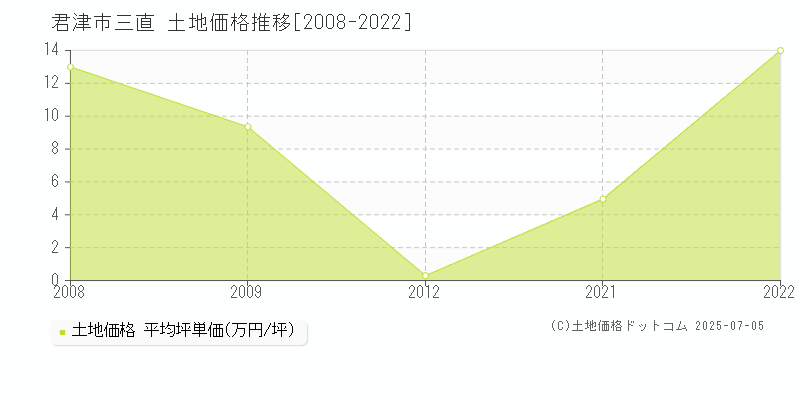三直(君津市)の土地価格推移グラフ(坪単価)[2008-2022年]