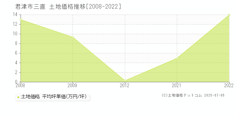 君津市三直の土地価格推移グラフ 