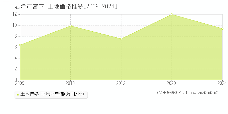 宮下(君津市)の土地価格推移グラフ(坪単価)[2009-2024年]
