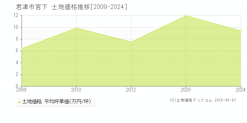 君津市宮下の土地価格推移グラフ 