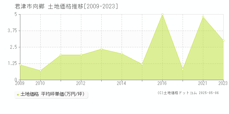 向郷(君津市)の土地価格推移グラフ(坪単価)[2009-2023年]