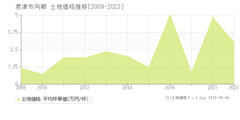 君津市向郷の土地価格推移グラフ 