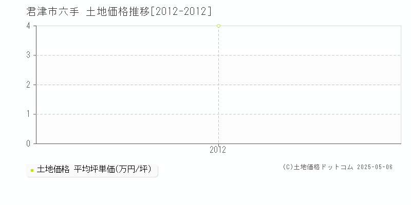 六手(君津市)の土地価格推移グラフ(坪単価)[2012-2012年]