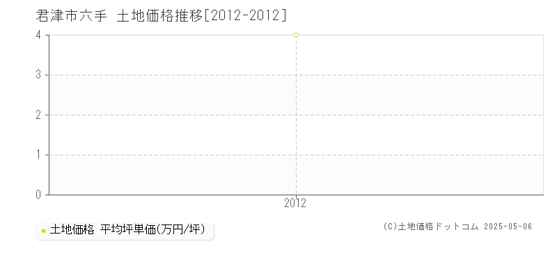 君津市六手の土地価格推移グラフ 